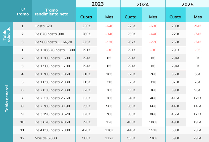 Tabla comparativa de las nuevas cuotas de autónomos en los años 2023, 2024 y 2025